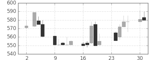 東武の日足チャート(1992年11月)