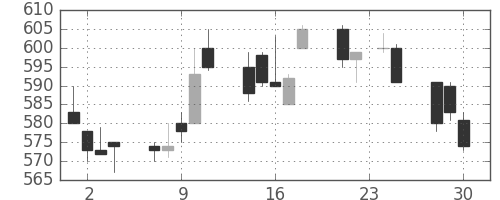 東武の日足チャート(1992年12月)