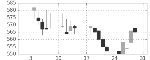 東武の日足チャート(1993年1月)