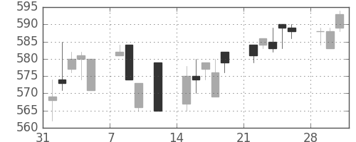 東武の日足チャート(1993年2月)