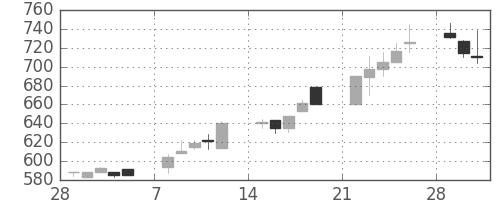東武の日足チャート(1993年3月)