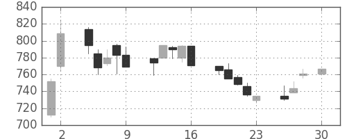 東武の日足チャート(1993年4月)