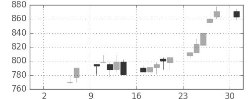東武の日足チャート(1993年5月)