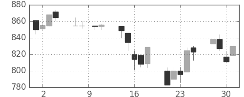 東武の日足チャート(1993年6月)