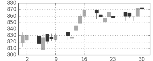 東武の日足チャート(1993年7月)