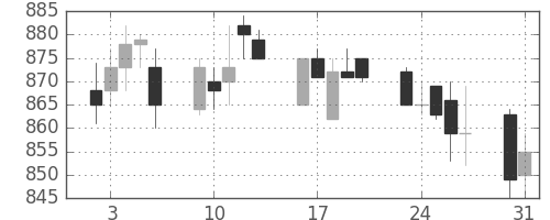 東武の日足チャート(1993年8月)