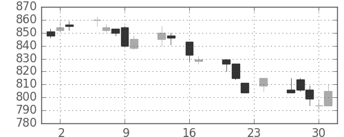東武の日足チャート(1993年9月)