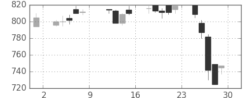 東武の日足チャート(1993年10月)