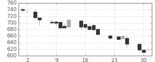 東武の日足チャート(1993年11月)