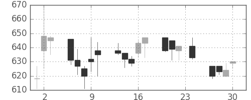 東武の日足チャート(1993年12月)