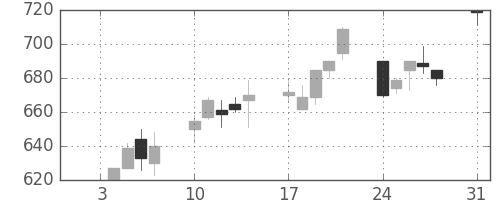 東武の日足チャート(1994年1月)