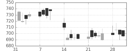 東武の日足チャート(1994年2月)