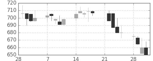 東武の日足チャート(1994年3月)
