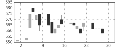 東武の日足チャート(1994年4月)