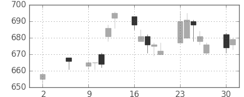 東武の日足チャート(1994年5月)