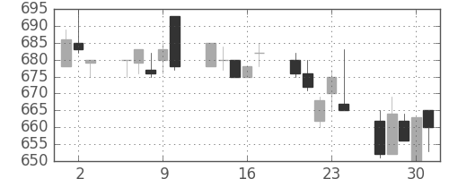 東武の日足チャート(1994年6月)