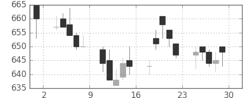 東武の日足チャート(1994年7月)