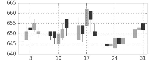 東武の日足チャート(1994年8月)