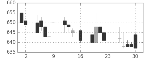 東武の日足チャート(1994年9月)