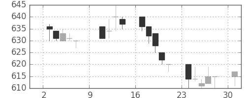 東武の日足チャート(1994年10月)