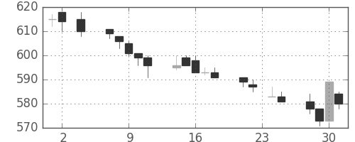 東武の日足チャート(1994年11月)
