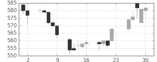 東武の日足チャート(1994年12月)