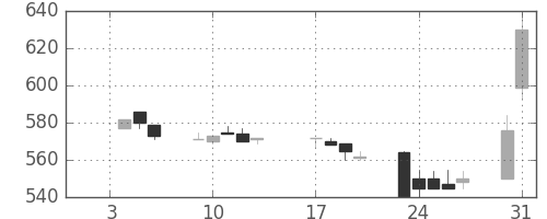 東武の日足チャート(1995年1月)