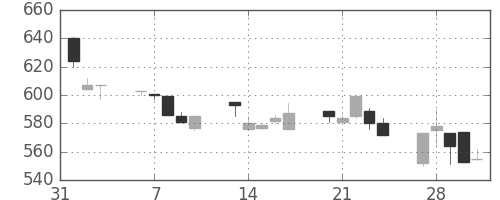 東武の日足チャート(1995年2月)