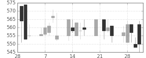 東武の日足チャート(1995年3月)