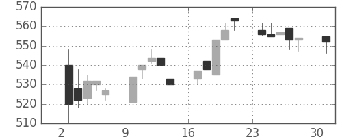 東武の日足チャート(1995年4月)