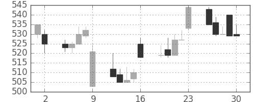 東武の日足チャート(1995年6月)