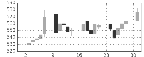 東武の日足チャート(1995年7月)