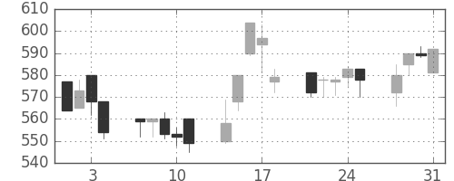 東武の日足チャート(1995年8月)