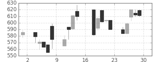 東武の日足チャート(1995年9月)