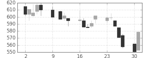 東武の日足チャート(1995年10月)