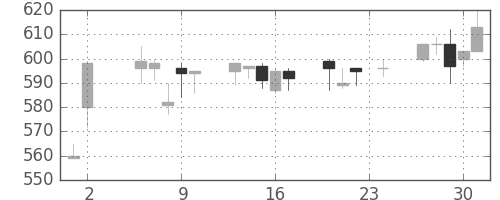 東武の日足チャート(1995年11月)