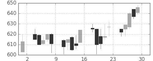 東武の日足チャート(1995年12月)