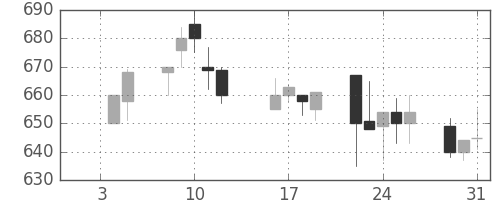 東武の日足チャート(1996年1月)