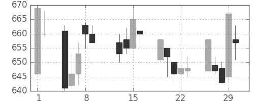 東武の日足チャート(1996年2月)