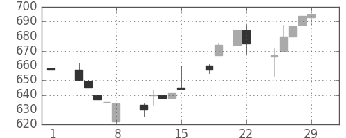東武の日足チャート(1996年3月)