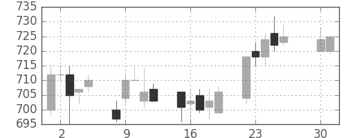 東武の日足チャート(1996年4月)