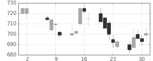 東武の日足チャート(1996年5月)