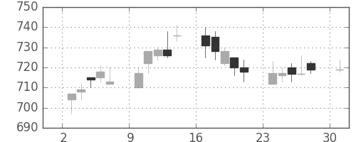 東武の日足チャート(1996年6月)