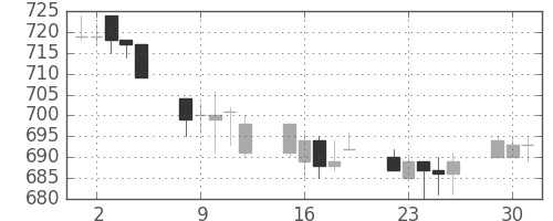 東武の日足チャート(1996年7月)