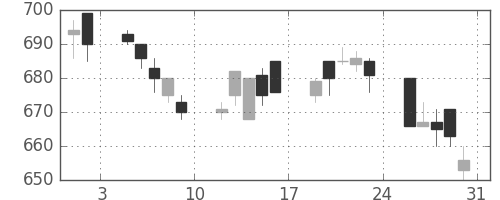東武の日足チャート(1996年8月)
