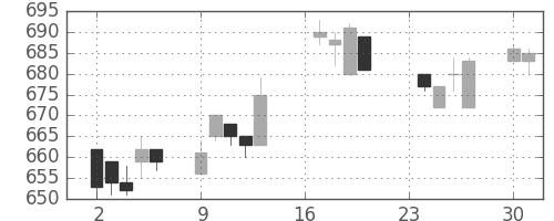 東武の日足チャート(1996年9月)