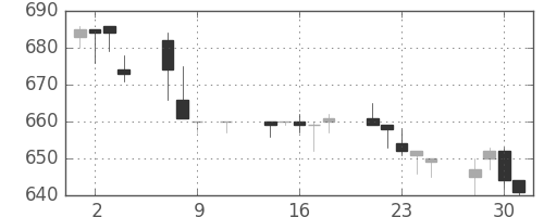 東武の日足チャート(1996年10月)
