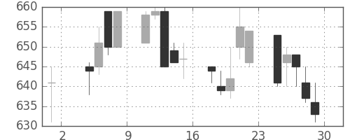 東武の日足チャート(1996年11月)
