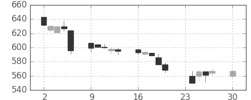 東武の日足チャート(1996年12月)