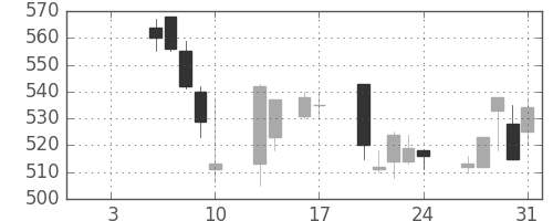 東武の日足チャート(1997年1月)